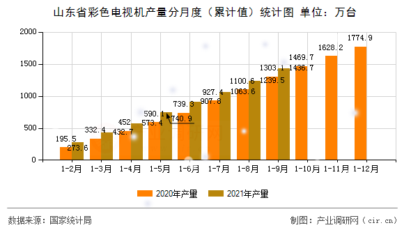 山東省彩色電視機(jī)產(chǎn)量分月度（累計(jì)值）統(tǒng)計(jì)圖