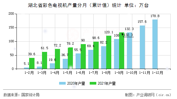 湖北省彩色電視機產量分月（累計值）統計