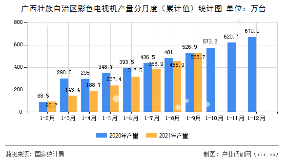 廣西壯族自治區彩色電視機產量分月度（累計值）統計圖