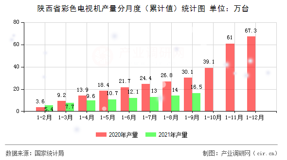 陜西省彩色電視機產量分月度（累計值）統計圖