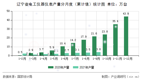 遼寧省電工儀器儀表產量分月度（累計值）統計圖