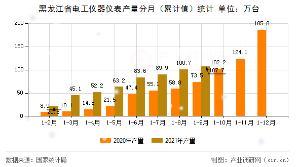 黑龍江省電工儀器儀表產量分月（累計值）統計