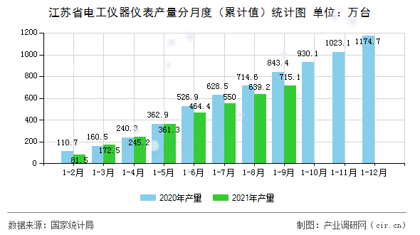 江蘇省電工儀器儀表產(chǎn)量分月度（累計值）統(tǒng)計圖