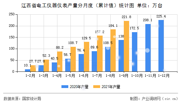江西省電工儀器儀表產量分月度（累計值）統計圖