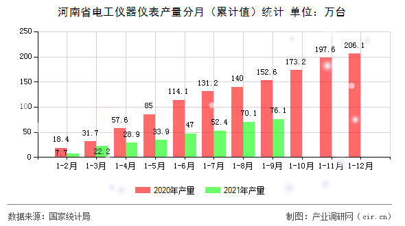 河南省電工儀器儀表產量分月（累計值）統計