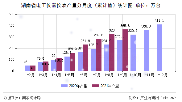 湖南省電工儀器儀表產(chǎn)量分月度（累計值）統(tǒng)計圖
