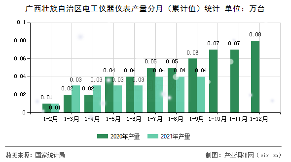 廣西壯族自治區電工儀器儀表產量分月（累計值）統計