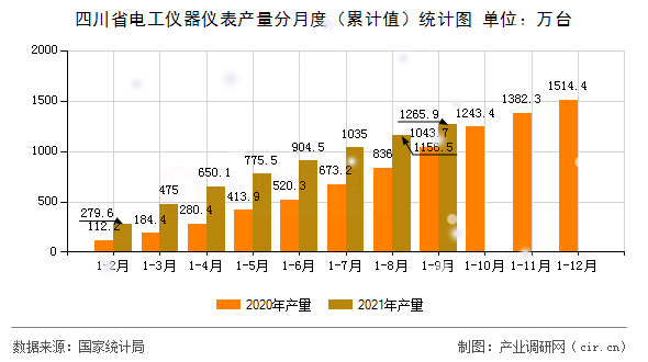 四川省電工儀器儀表產(chǎn)量分月度（累計值）統(tǒng)計圖