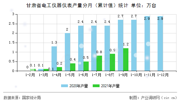 甘肅省電工儀器儀表產(chǎn)量分月（累計(jì)值）統(tǒng)計(jì)