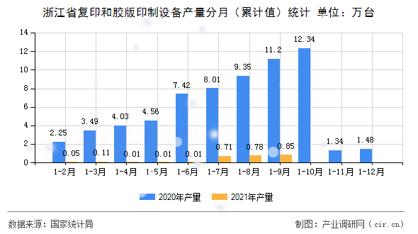 浙江省復印和膠版印制設備產量分月（累計值）統計