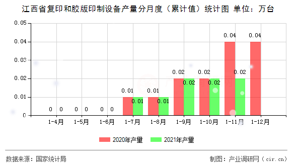 江西省復(fù)印和膠版印制設(shè)備產(chǎn)量分月度（累計值）統(tǒng)計圖