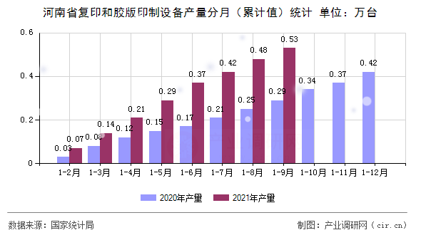 河南省復印和膠版印制設備產量分月（累計值）統計