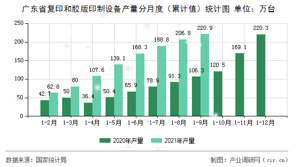 廣東省復印和膠版印制設備產量分月度（累計值）統計圖