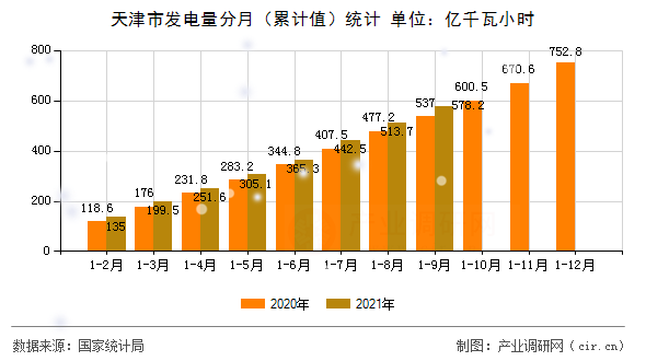 天津市發電量分月（累計值）統計