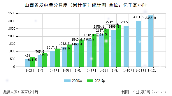 山西省發電量分月度（累計值）統計圖