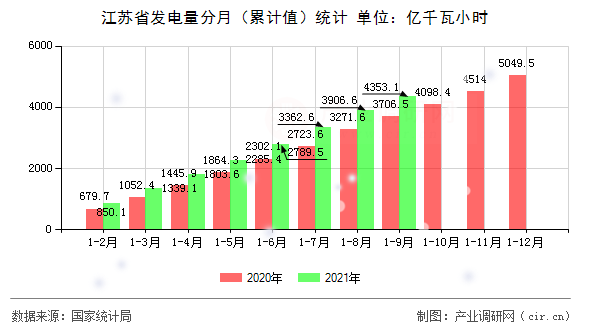 江蘇省發電量分月（累計值）統計