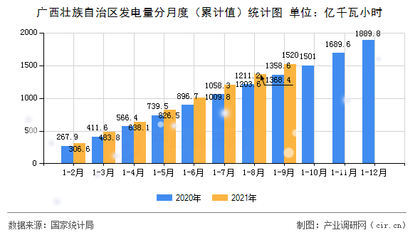 廣西壯族自治區(qū)發(fā)電量分月度（累計(jì)值）統(tǒng)計(jì)圖