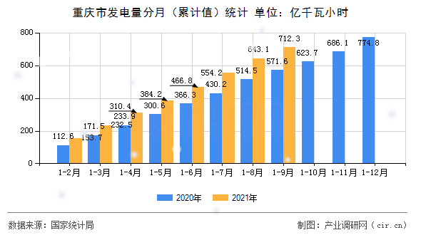 重慶市發電量分月（累計值）統計