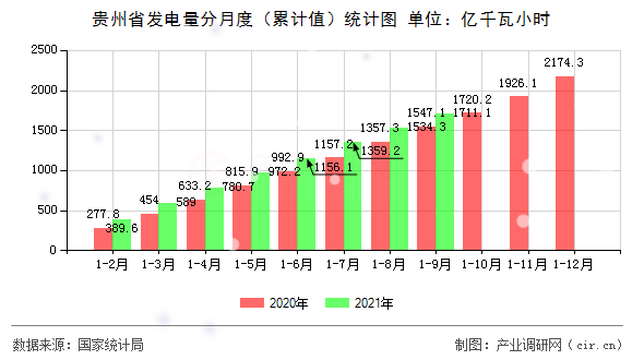 貴州省發電量分月度（累計值）統計圖