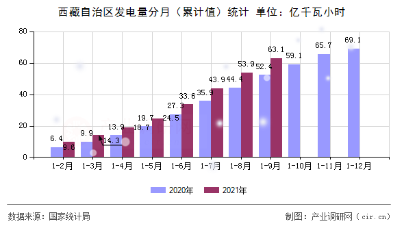西藏自治區發電量分月（累計值）統計
