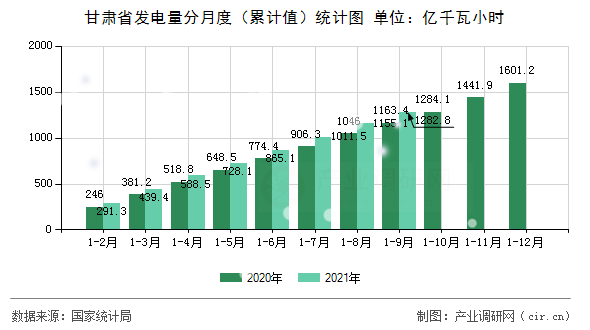 甘肅省發(fā)電量分月度（累計(jì)值）統(tǒng)計(jì)圖