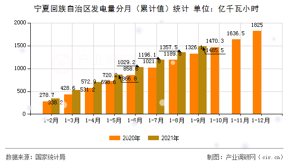 寧夏回族自治區發電量分月（累計值）統計