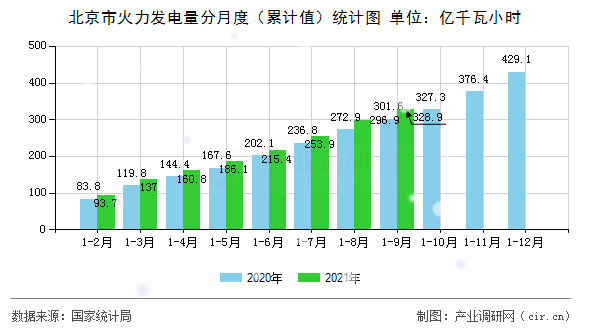北京市火力發電量分月度（累計值）統計圖