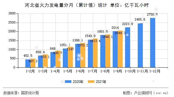 河北省火力發電量分月（累計值）統計