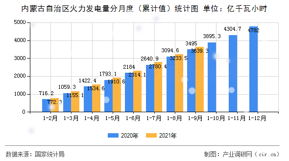 內蒙古自治區火力發電量分月度（累計值）統計圖