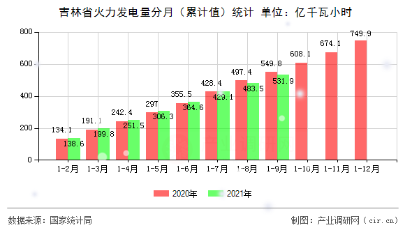 吉林省火力發(fā)電量分月（累計值）統(tǒng)計