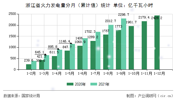 浙江省火力發電量分月（累計值）統計