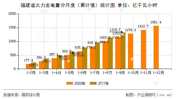 福建省火力發電量分月度（累計值）統計圖