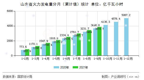 山東省火力發電量分月（累計值）統計