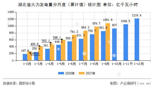 湖北省火力發電量分月度（累計值）統計圖