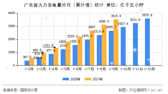 廣東省火力發電量分月（累計值）統計
