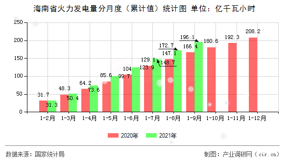 海南省火力發電量分月度（累計值）統計圖