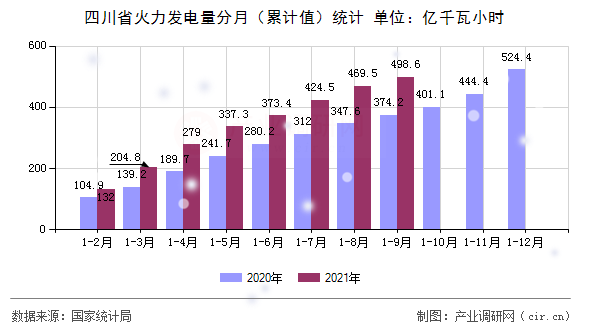 四川省火力發電量分月（累計值）統計