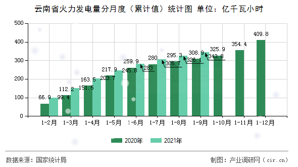 云南省火力發電量分月度（累計值）統計圖