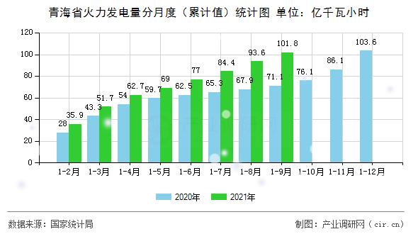 青海省火力發電量分月度（累計值）統計圖
