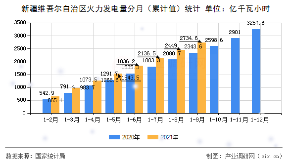 新疆維吾爾自治區火力發電量分月（累計值）統計