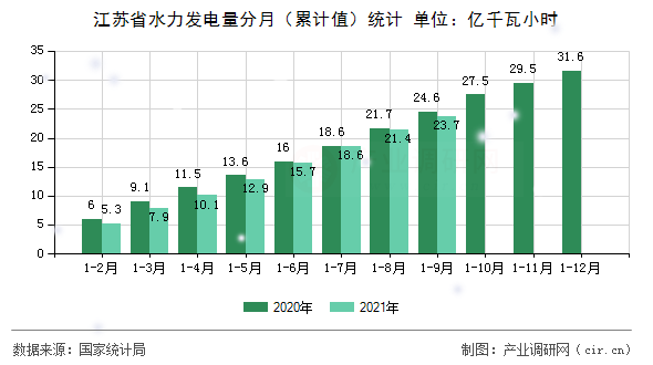 江蘇省水力發電量分月（累計值）統計