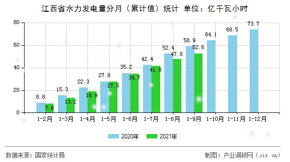 江西省水力發電量分月（累計值）統計