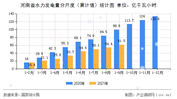 河南省水力發電量分月度（累計值）統計圖