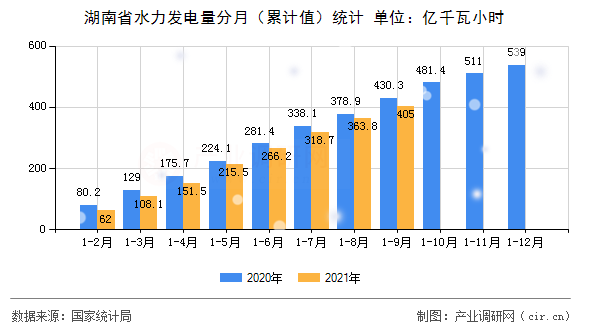 湖南省水力發電量分月（累計值）統計
