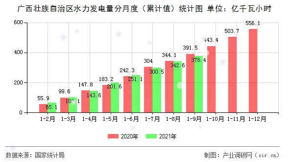 廣西壯族自治區水力發電量分月度（累計值）統計圖