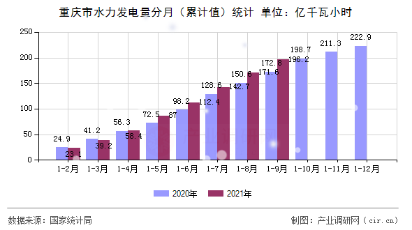 重慶市水力發電量分月（累計值）統計