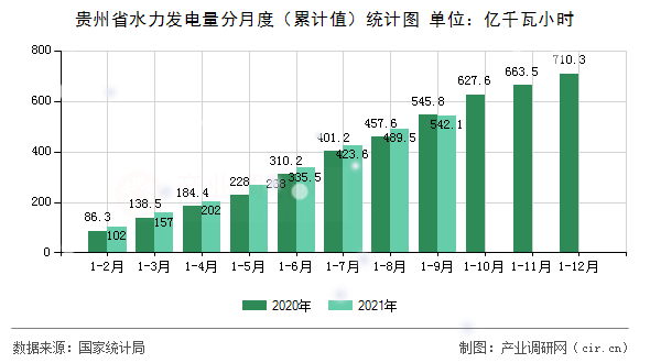 貴州省水力發電量分月度（累計值）統計圖