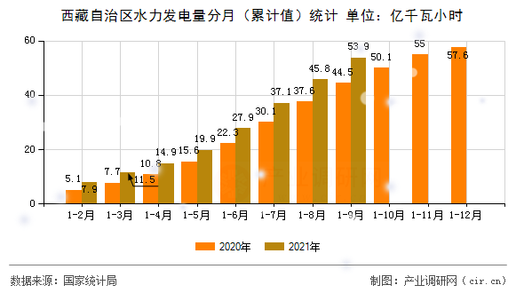 西藏自治區水力發電量分月（累計值）統計