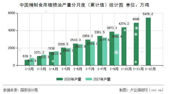 中國精制食用植物油產量分月度（累計值）統計圖