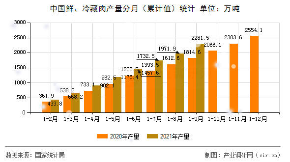 中國鮮、冷藏肉產量分月（累計值）統計